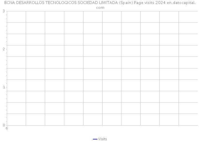 BCNA DESARROLLOS TECNOLOGICOS SOCIEDAD LIMITADA (Spain) Page visits 2024 