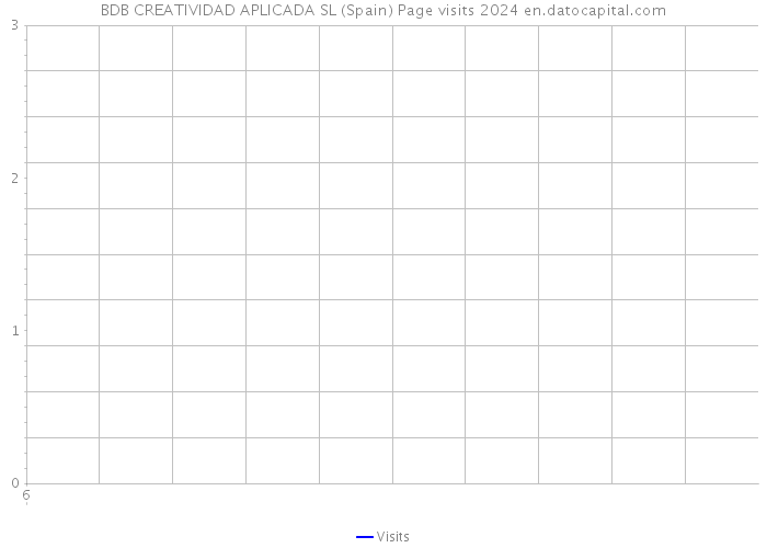 BDB CREATIVIDAD APLICADA SL (Spain) Page visits 2024 