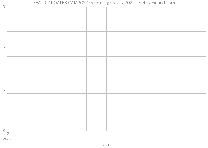 BEATRIZ ROALES CAMPOS (Spain) Page visits 2024 