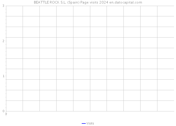BEATTLE ROCK S.L. (Spain) Page visits 2024 