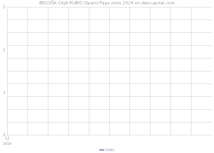 BEGOÑA CAJA RUBIO (Spain) Page visits 2024 