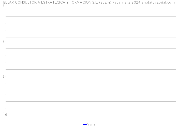 BELAR CONSULTORIA ESTRATEGICA Y FORMACION S.L. (Spain) Page visits 2024 