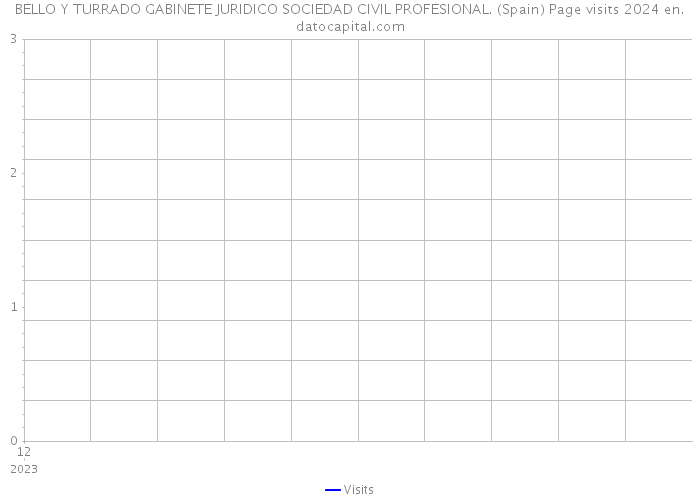 BELLO Y TURRADO GABINETE JURIDICO SOCIEDAD CIVIL PROFESIONAL. (Spain) Page visits 2024 