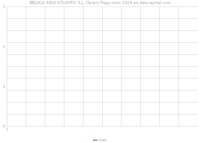 BELUGA INDO ATLANTIC S.L. (Spain) Page visits 2024 