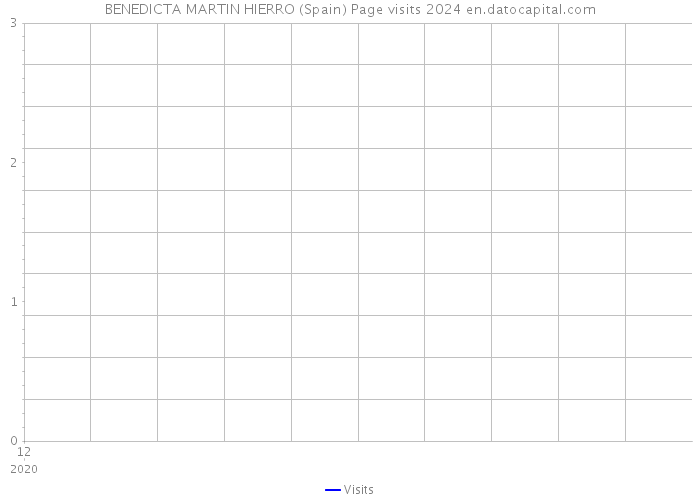 BENEDICTA MARTIN HIERRO (Spain) Page visits 2024 