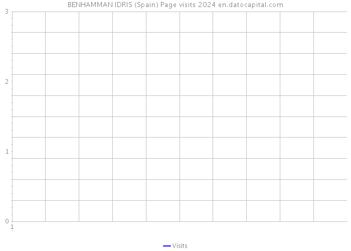 BENHAMMAN IDRIS (Spain) Page visits 2024 