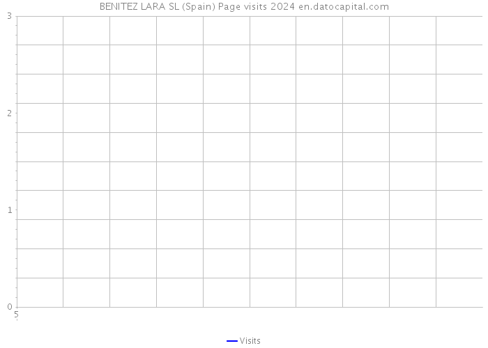 BENITEZ LARA SL (Spain) Page visits 2024 