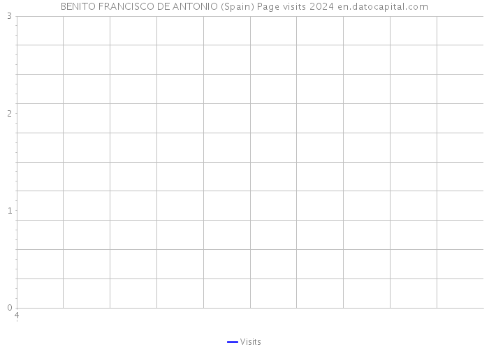 BENITO FRANCISCO DE ANTONIO (Spain) Page visits 2024 