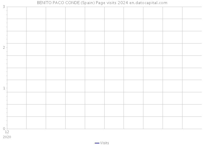BENITO PACO CONDE (Spain) Page visits 2024 