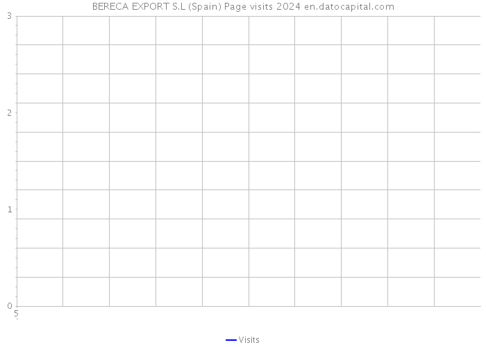 BERECA EXPORT S.L (Spain) Page visits 2024 