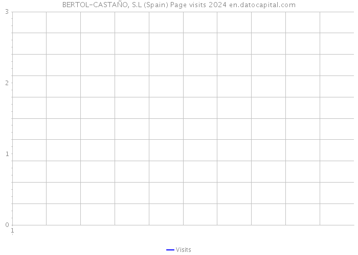 BERTOL-CASTAÑO, S.L (Spain) Page visits 2024 