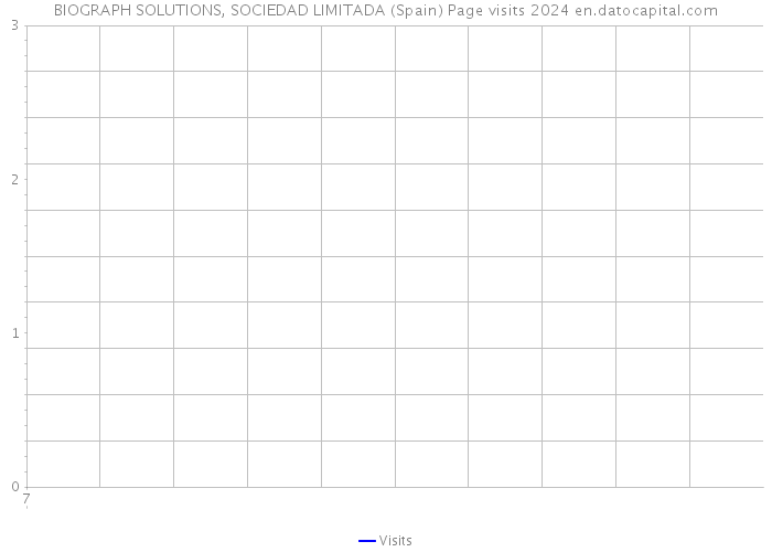 BIOGRAPH SOLUTIONS, SOCIEDAD LIMITADA (Spain) Page visits 2024 
