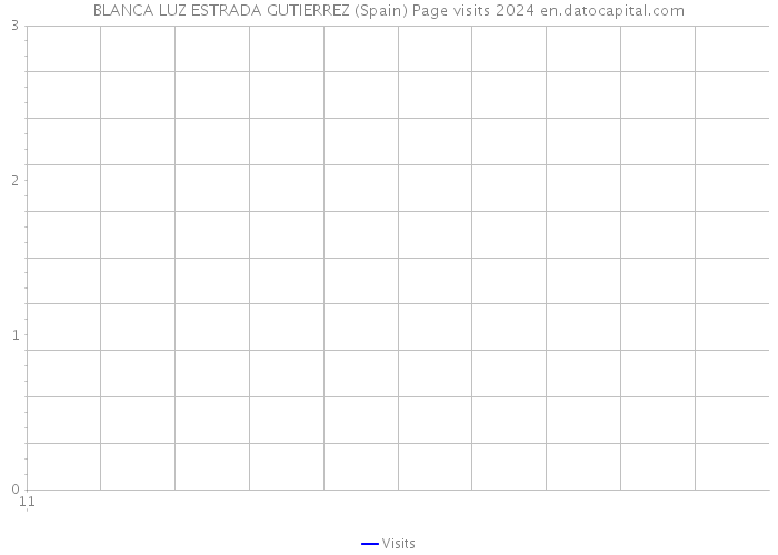 BLANCA LUZ ESTRADA GUTIERREZ (Spain) Page visits 2024 