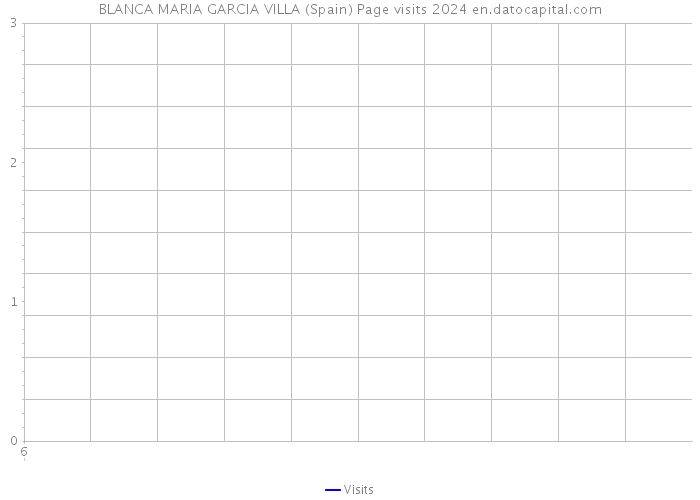 BLANCA MARIA GARCIA VILLA (Spain) Page visits 2024 
