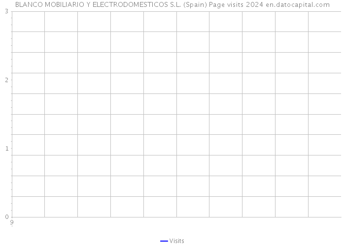 BLANCO MOBILIARIO Y ELECTRODOMESTICOS S.L. (Spain) Page visits 2024 