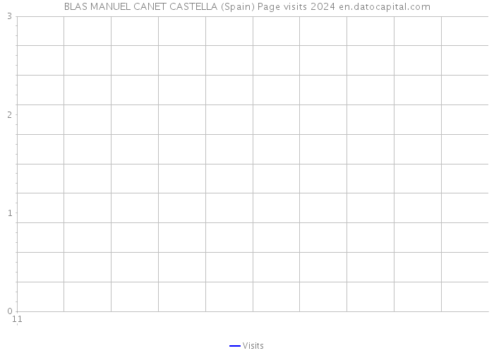 BLAS MANUEL CANET CASTELLA (Spain) Page visits 2024 