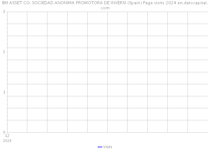 BM ASSET CO. SOCIEDAD ANONIMA PROMOTORA DE INVERSI (Spain) Page visits 2024 