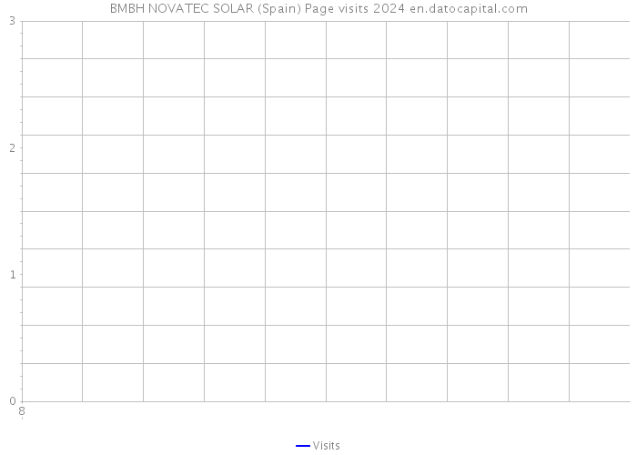 BMBH NOVATEC SOLAR (Spain) Page visits 2024 