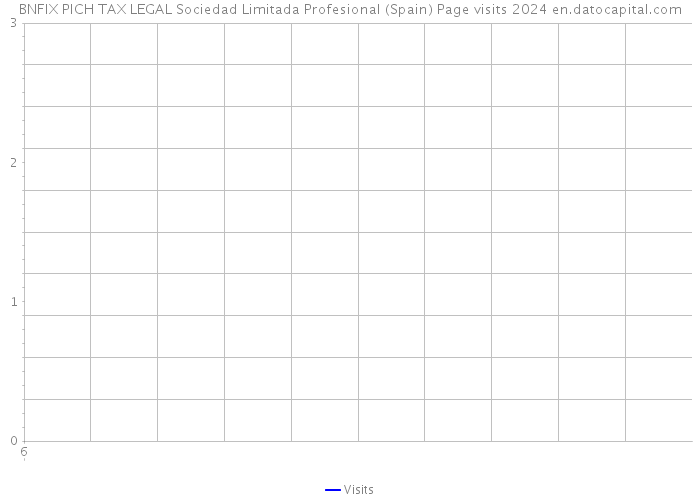 BNFIX PICH TAX LEGAL Sociedad Limitada Profesional (Spain) Page visits 2024 