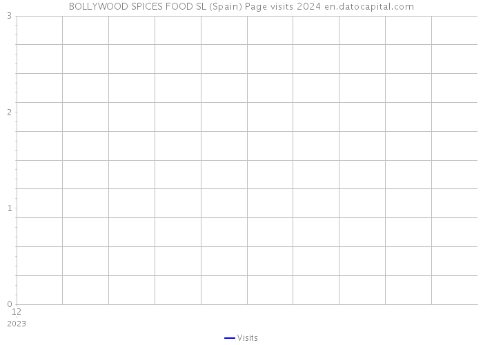 BOLLYWOOD SPICES FOOD SL (Spain) Page visits 2024 
