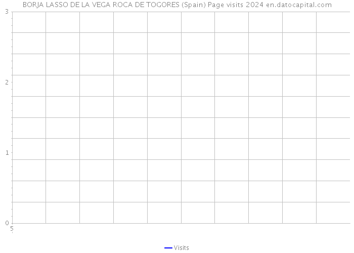 BORJA LASSO DE LA VEGA ROCA DE TOGORES (Spain) Page visits 2024 