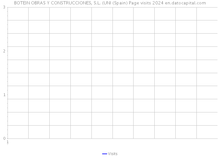 BOTEIN OBRAS Y CONSTRUCCIONES, S.L. (UNI (Spain) Page visits 2024 