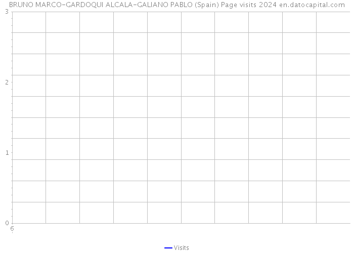 BRUNO MARCO-GARDOQUI ALCALA-GALIANO PABLO (Spain) Page visits 2024 