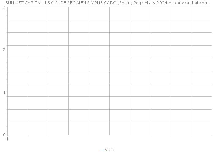 BULLNET CAPITAL II S.C.R. DE REGIMEN SIMPLIFICADO (Spain) Page visits 2024 