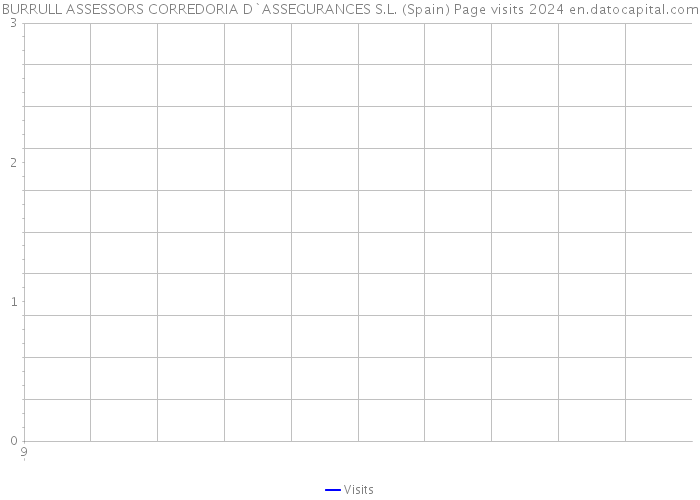 BURRULL ASSESSORS CORREDORIA D`ASSEGURANCES S.L. (Spain) Page visits 2024 