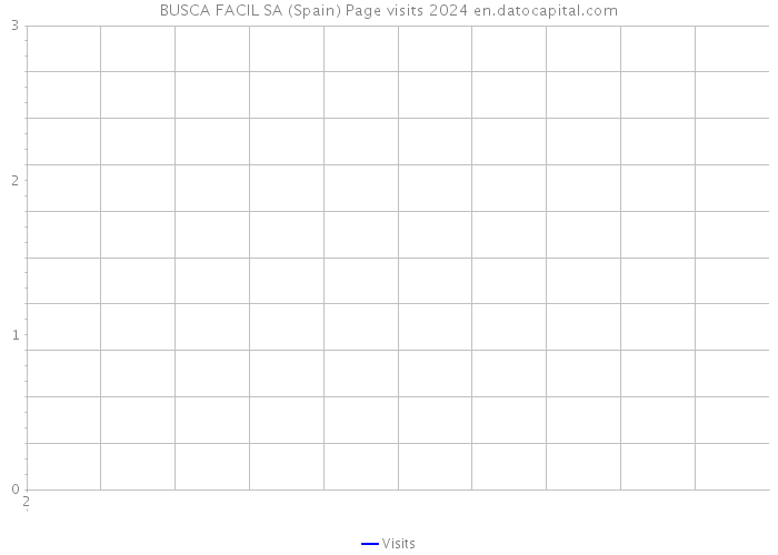 BUSCA FACIL SA (Spain) Page visits 2024 