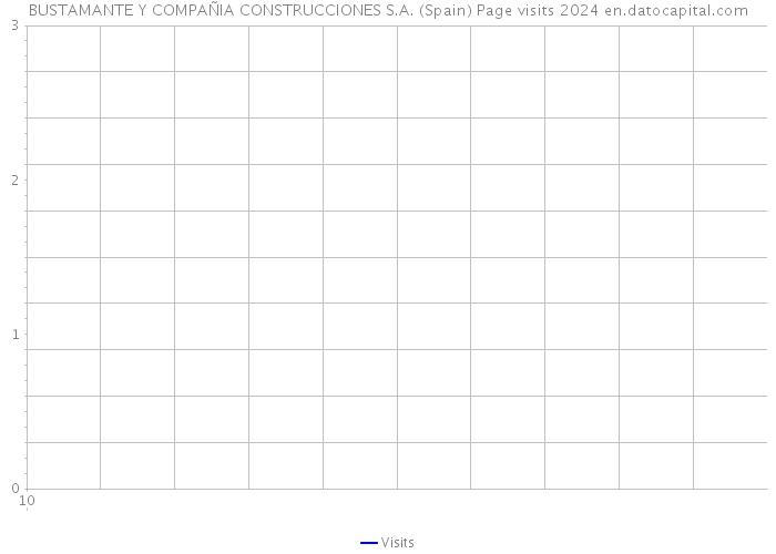 BUSTAMANTE Y COMPAÑIA CONSTRUCCIONES S.A. (Spain) Page visits 2024 