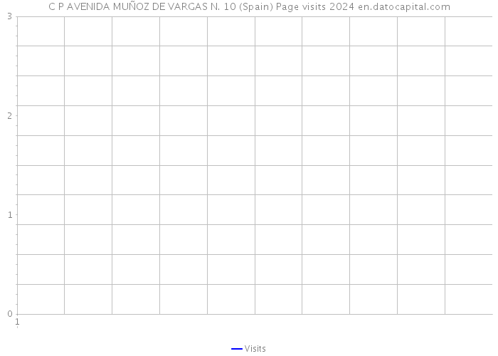 C P AVENIDA MUÑOZ DE VARGAS N. 10 (Spain) Page visits 2024 