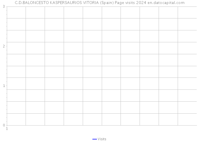 C.D.BALONCESTO KASPERSAURIOS VITORIA (Spain) Page visits 2024 