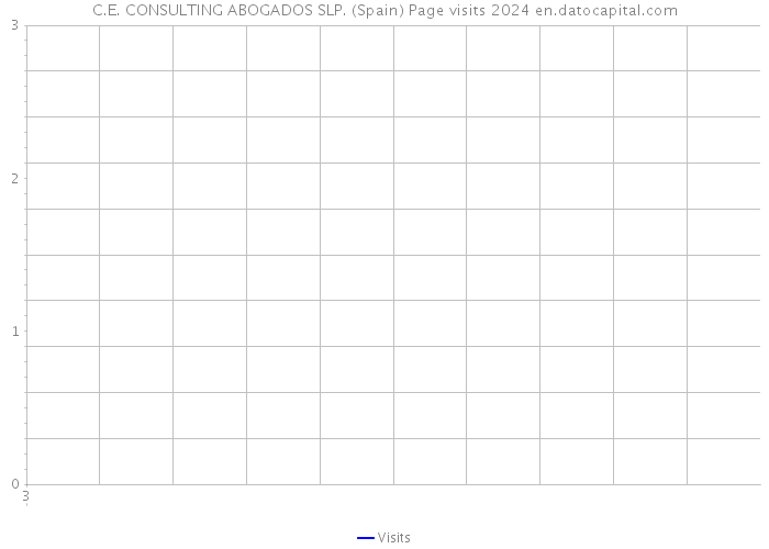 C.E. CONSULTING ABOGADOS SLP. (Spain) Page visits 2024 