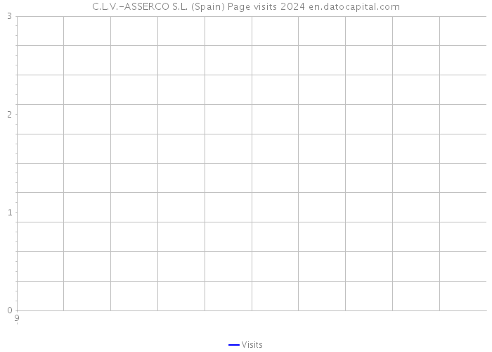 C.L.V.-ASSERCO S.L. (Spain) Page visits 2024 