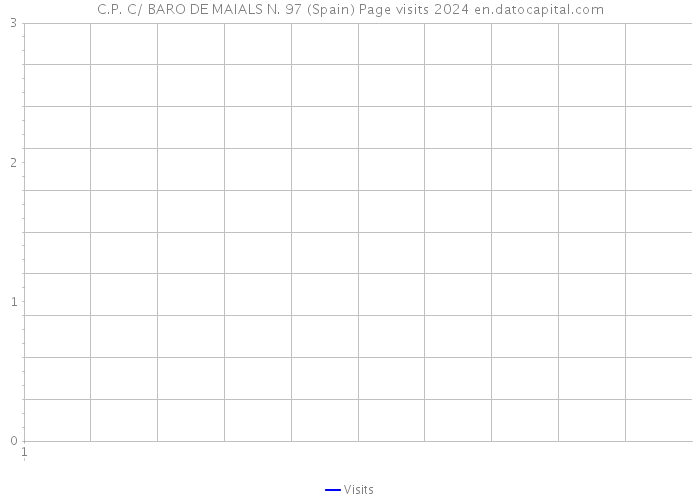 C.P. C/ BARO DE MAIALS N. 97 (Spain) Page visits 2024 
