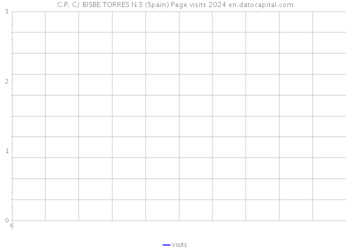 C.P. C/ BISBE TORRES N.3 (Spain) Page visits 2024 