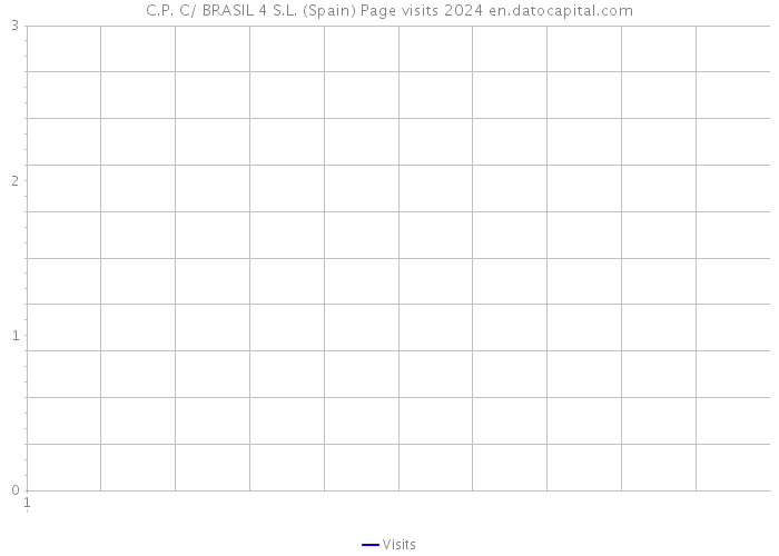 C.P. C/ BRASIL 4 S.L. (Spain) Page visits 2024 