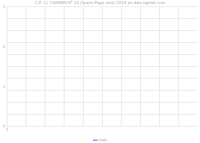 C.P. C/ CARMEN Nº 10 (Spain) Page visits 2024 