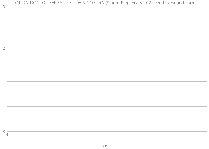 C.P. C/ DOCTOR FERRANT 37 DE A CORUñA (Spain) Page visits 2024 