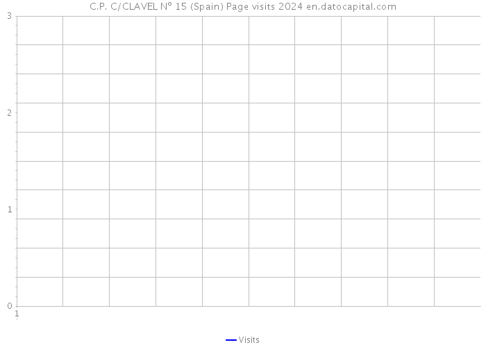 C.P. C/CLAVEL Nº 15 (Spain) Page visits 2024 