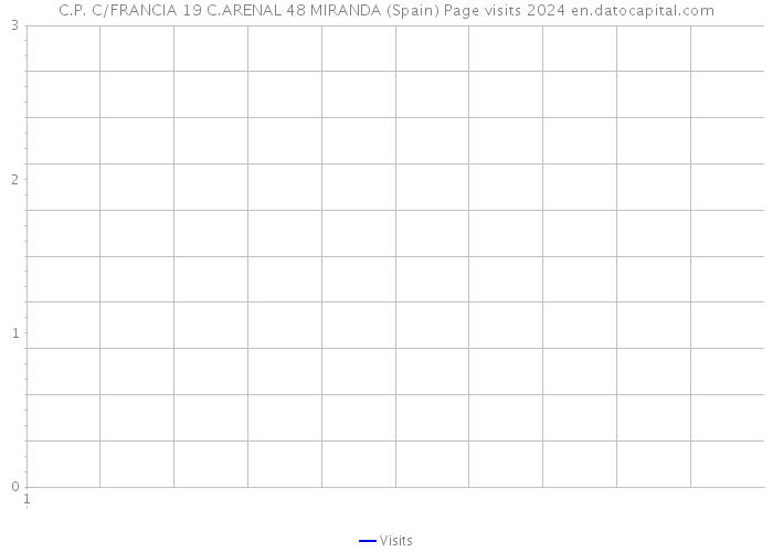 C.P. C/FRANCIA 19 C.ARENAL 48 MIRANDA (Spain) Page visits 2024 