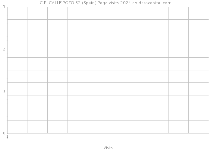 C.P. CALLE POZO 32 (Spain) Page visits 2024 