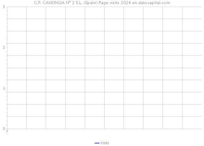 C.P. CANONGIA Nº 2 S.L. (Spain) Page visits 2024 