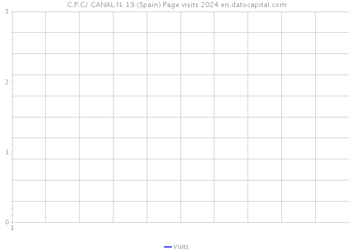C.P.C/ CANAL N. 19 (Spain) Page visits 2024 