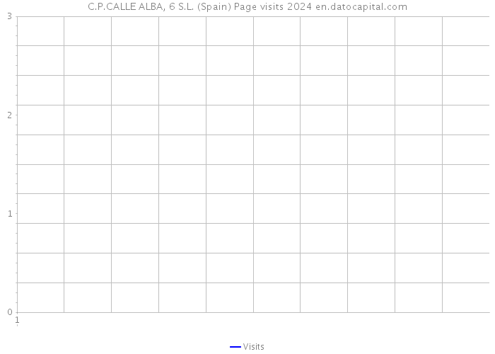 C.P.CALLE ALBA, 6 S.L. (Spain) Page visits 2024 