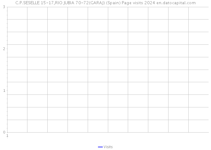 C.P.SESELLE 15-17,RIO JUBIA 70-72(GARAJ) (Spain) Page visits 2024 