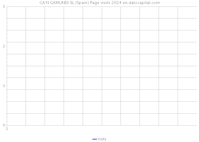 CA'N GAMUNDI SL (Spain) Page visits 2024 