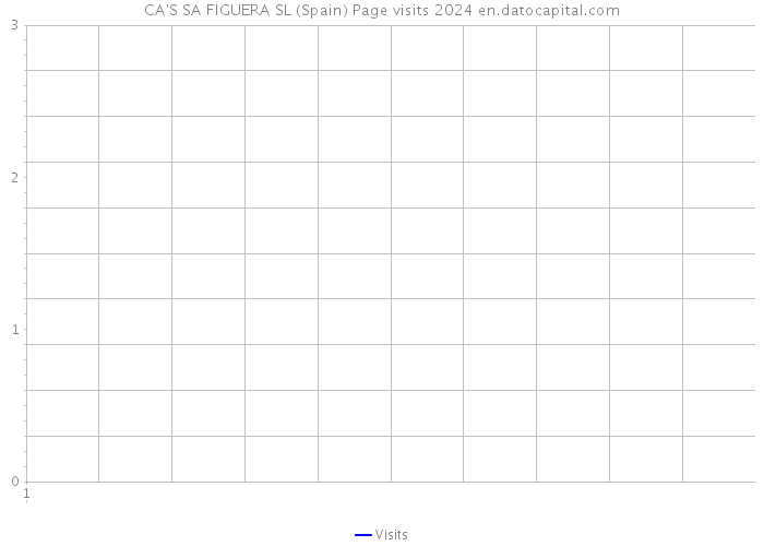 CA'S SA FIGUERA SL (Spain) Page visits 2024 