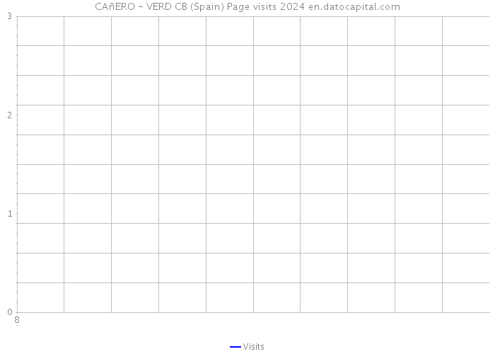 CAñERO - VERD CB (Spain) Page visits 2024 